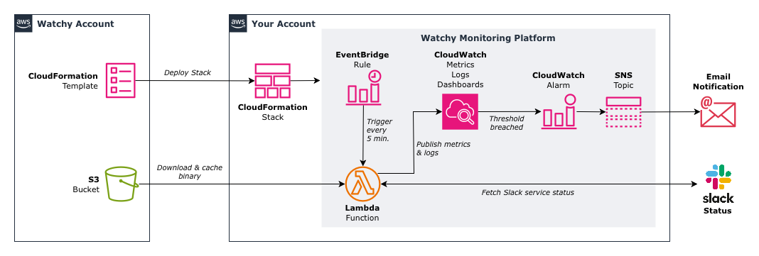Watchy AWS Architecture Diagram